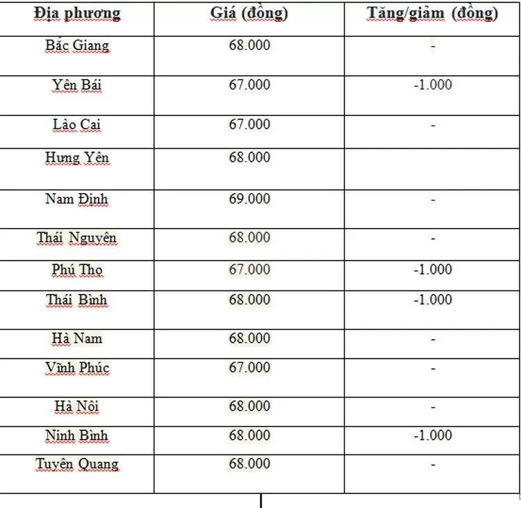 Giá heo hơi hôm nay ngày 11/7/2024: Đà giảm vẫn diễn ra, cao nhất 2.000 đồng/kg