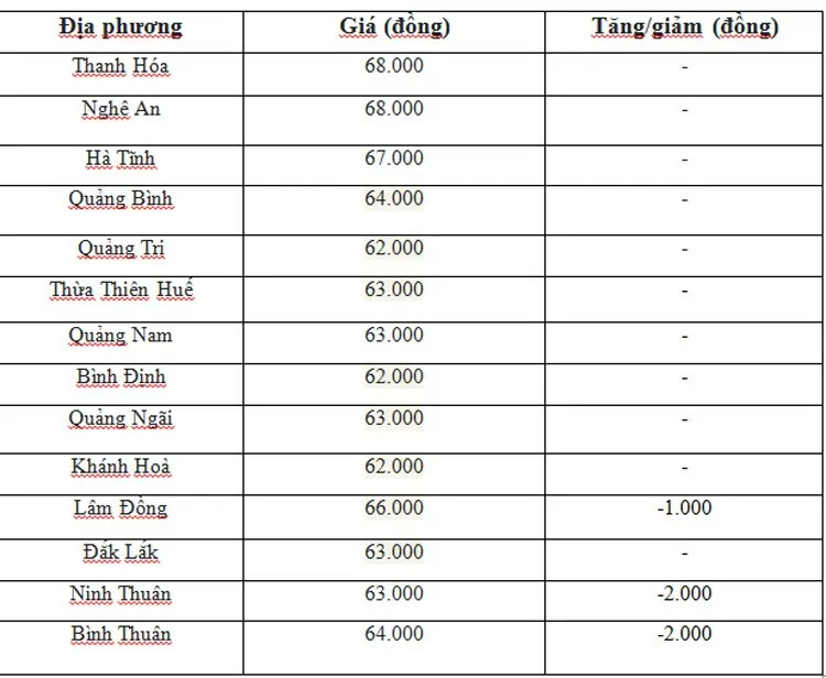 Giá heo hơi hôm nay ngày 11/7/2024: Đà giảm vẫn diễn ra, cao nhất 2.000 đồng/kg