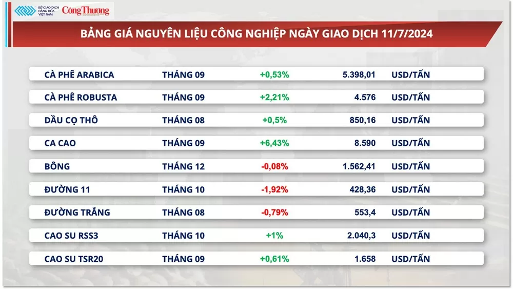 Thị trường hàng hóa hôm nay ngày 12/7/2024: Sắc xanh quay lại thị trường hàng hóa nguyên liệu thế giới