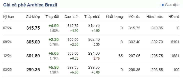 Giá cà phê hôm nay 15/7/2024: Giá cà phê tiếp tục tăng