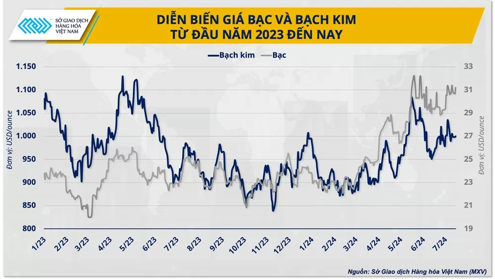 Giá kim loại quý sẽ còn tăng vào cuối năm