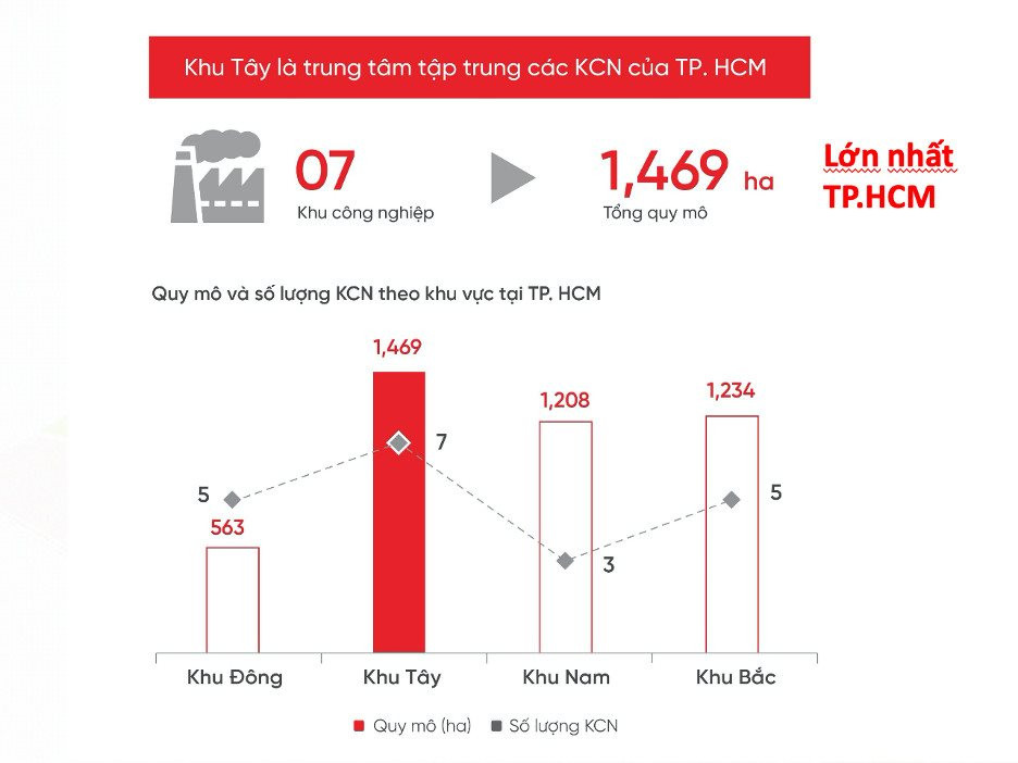 Những con số “giật mình” của bất động sản khu Tây Tp.HCM- Ảnh 1.