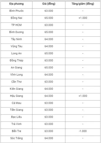 Giá heo hơi hôm nay ngày 23/7/2024: