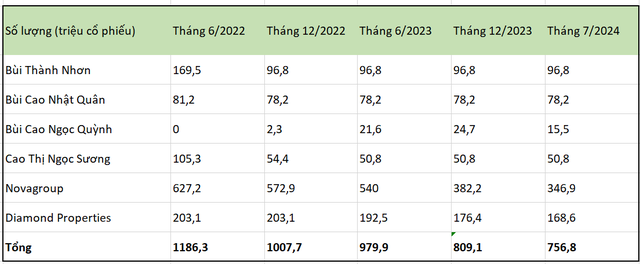 Novaland: Lãi hơn 900 tỷ trong quý 2/2024 nhờ hoạt động tài chính, 92% tài sản là hàng tồn kho và các khoản phải thu- Ảnh 7.