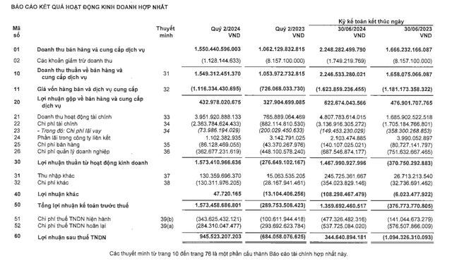 Novaland: Lãi hơn 900 tỷ trong quý 2/2024 nhờ hoạt động tài chính, 92% tài sản là hàng tồn kho và các khoản phải thu- Ảnh 1.