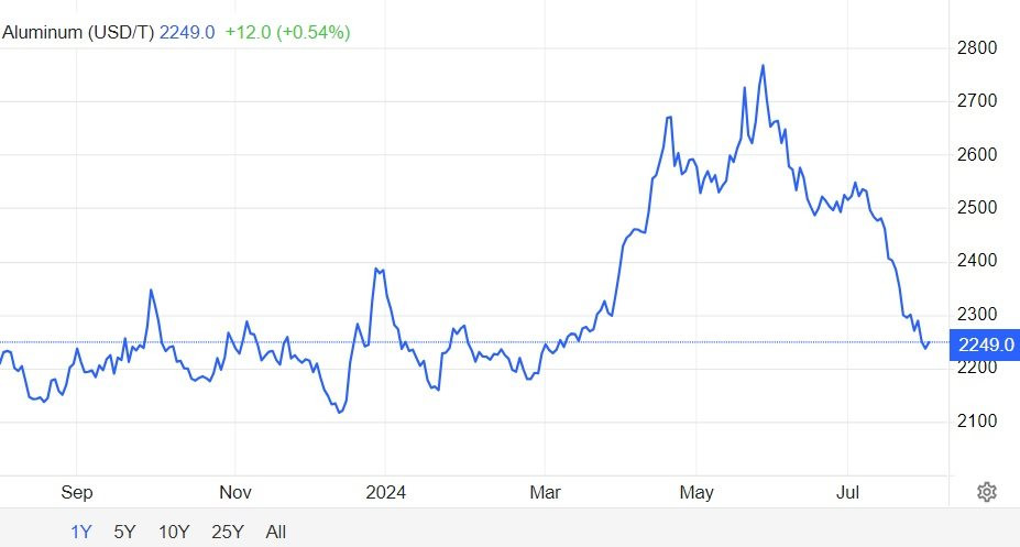 Bong bóng qua đi, giá nhôm lao dốc- Ảnh 1.