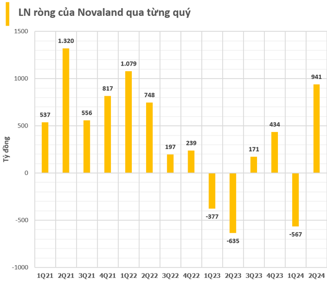 Novaland: Lãi hơn 900 tỷ trong quý 2/2024 nhờ hoạt động tài chính, 92% tài sản là hàng tồn kho và các khoản phải thu- Ảnh 3.