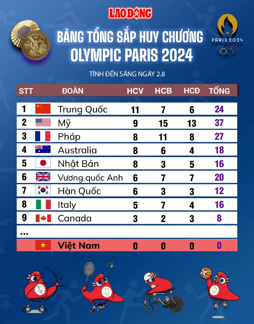 Bảng tổng sắp huy chương Olympic Paris 2024 ngày 2.8. Đồ họa: Chi Trần