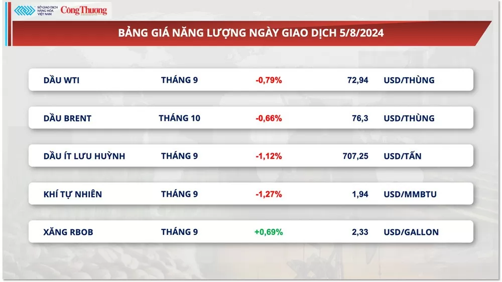 Thị trường hàng hóa hôm nay 6/8/2024: Áp lực bán vẫn còn trên diện rộng, MXV-Index tiếp tục rơi