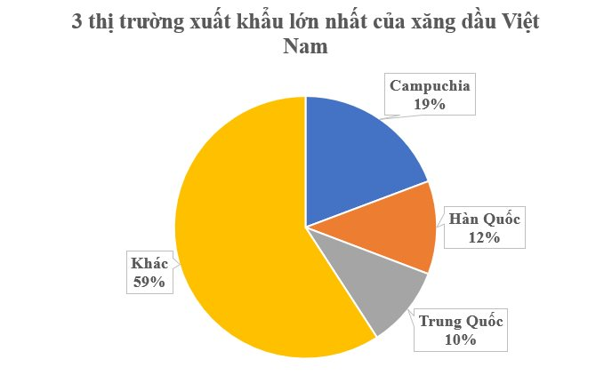 Thái Lan mạnh tay săn lùng ‘vàng đen’ của Việt Nam kể từ đầu năm: Xuất khẩu tăng hơn 1.500% nhưng Campuchia mới là khách hàng lớn nhất- Ảnh 2.