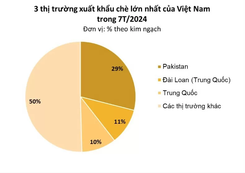 7 tháng đầu năm 2024, xuất khẩu chè đạt 77.280 tấn