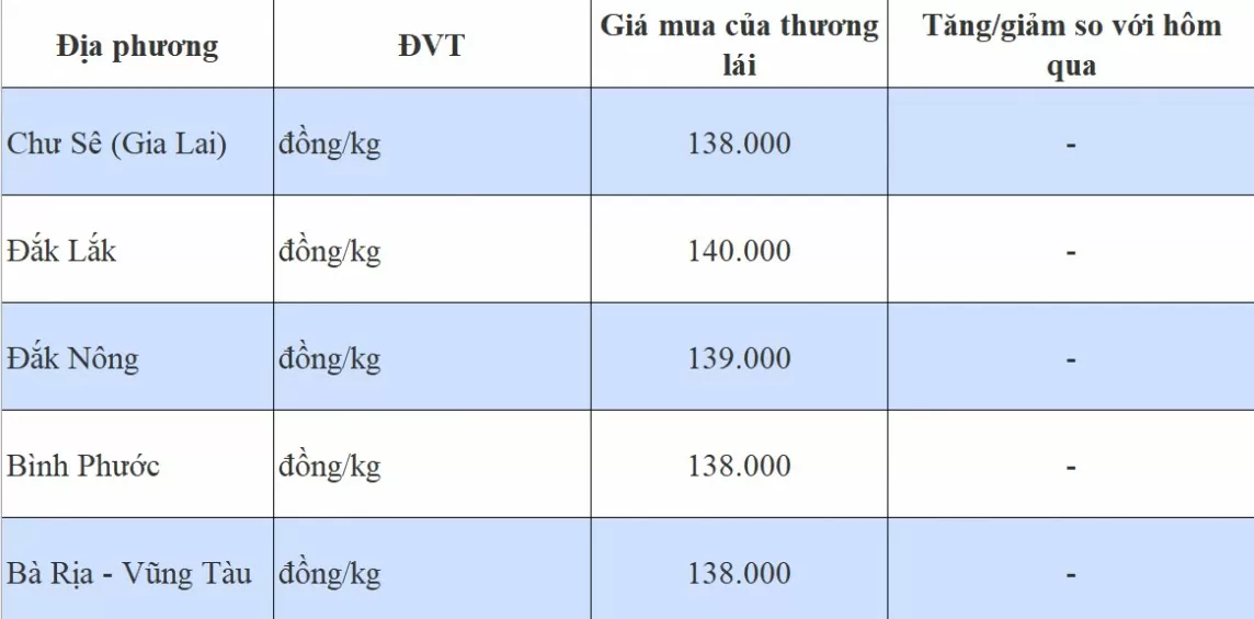 Giá tiêu hôm nay 19/8/2024: