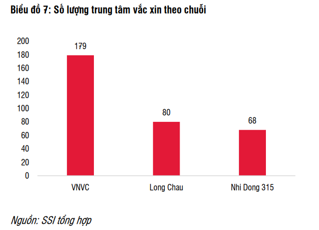 Long Châu tiếp đà “bùng nổ”: Doanh thu 6T hơn 11.500 tỷ, lợi nhuận vượt loạt 'ông lớn' ngành dược như Traphaco, Bidiphar trong khi đối thủ chính lỗ tiếp cả trăm tỷ- Ảnh 5.