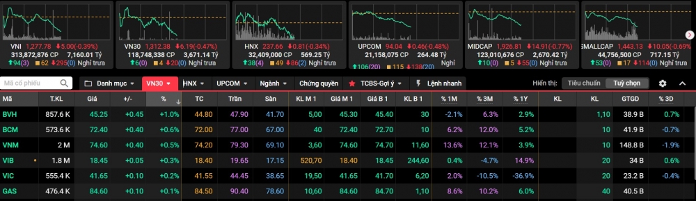 VN-Index mất mốc 1.280 điểm: Cổ phiếu ngân hàng và bất động sản đồng loạt giảm