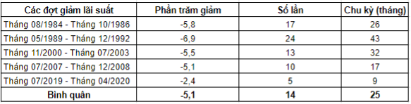 Thị trường chứng khoán thường biến động ra sao trong các chu kỳ hạ lãi suất của Fed?- Ảnh 2.