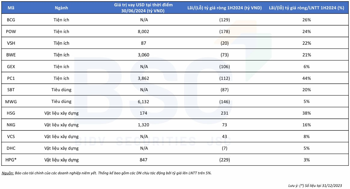 Công ty chứng khoán chỉ ra loạt doanh nghiệp “ngấm đòn” tỷ giá USD/VND nửa đầu năm- Ảnh 3.