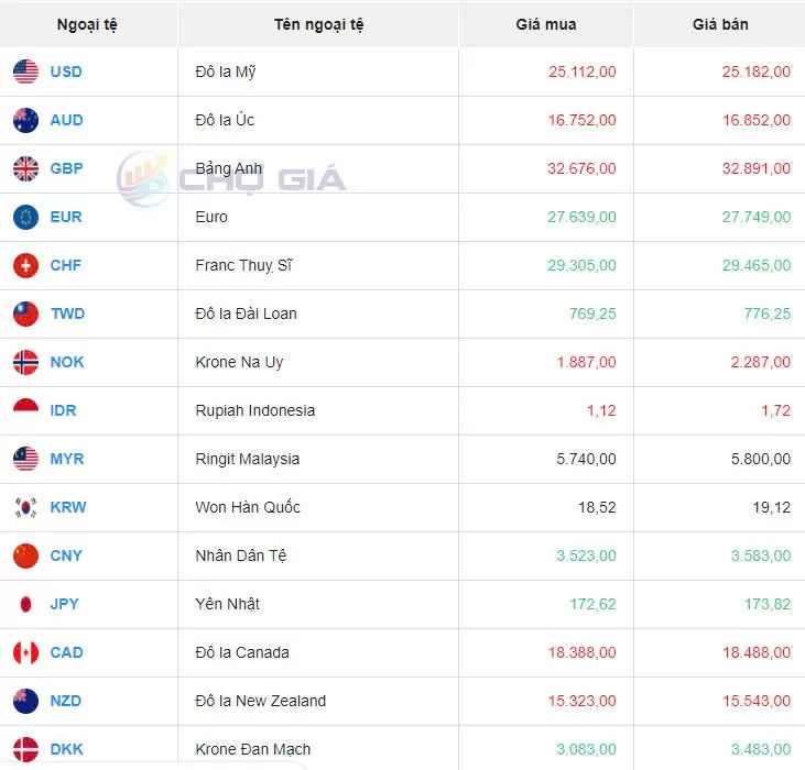 Tỷ giá USD hôm nay 6/9/2024