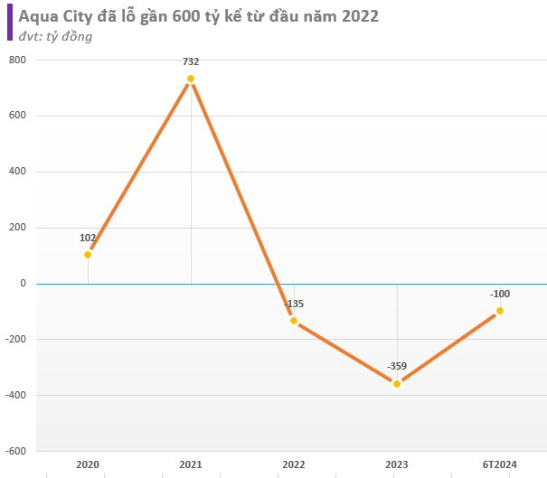 Chủ đầu tư dự án Aqua City của Novaland lỗ hơn 100 tỷ trong 6T2024, gánh 11.300 tỷ nợ- Ảnh 1.