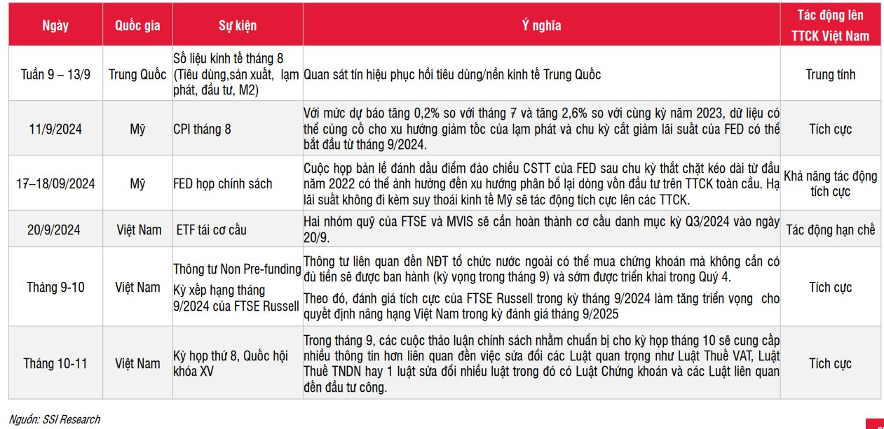 SSI Research: Chứng khoán Việt Nam sẽ khởi sắc hơn trong nửa cuối của tháng 9- Ảnh 1.