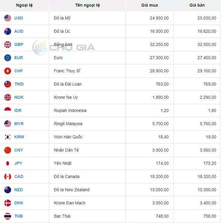 Tỷ giá USD hôm nay 16/9/2024: Đồng USD dậm chân quanh mốc 101