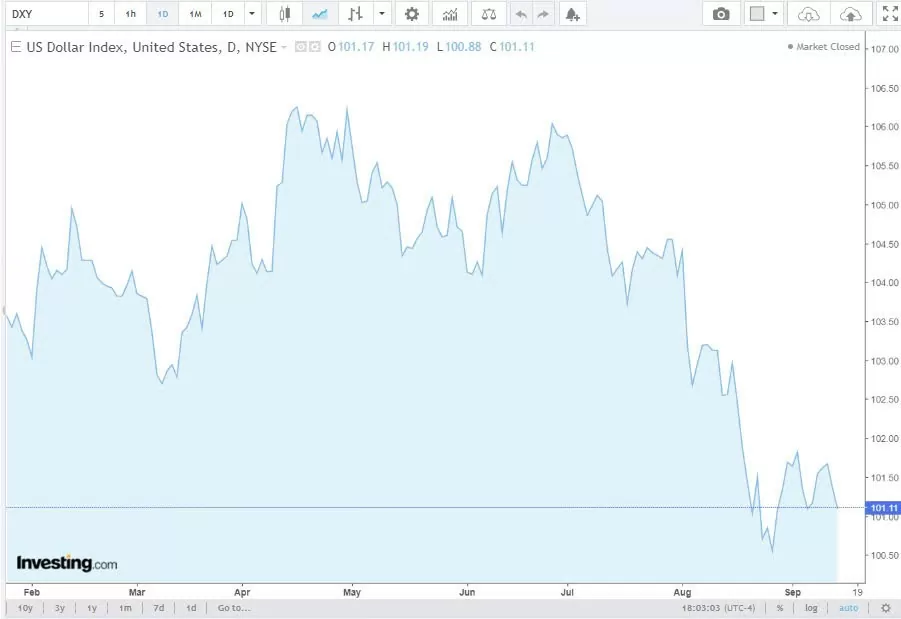 Tỷ giá USD hôm nay 16/9/2024: Đồng USD dậm chân quanh mốc 101