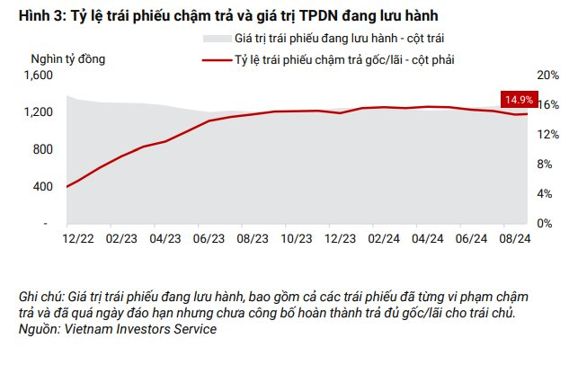 VIS Rating: Khoảng 1.800 tỷ đồng trái phiếu đáo hạn trong tháng 9 có rủi ro chậm trả nợ gốc- Ảnh 1.