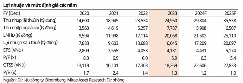 Khuyến nghị nóng từ Mirae Asset: ACB có là lựa chọn an toàn giữa biến động thị trường?