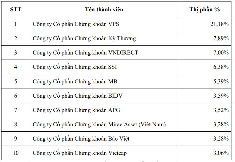 VPS áp đảo thị phần môi giới trên HNX, UPCoM trong quý 3/2024- Ảnh 1.