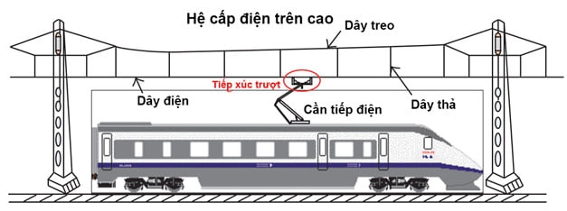 Khám phá nguồn năng lượng sử dụng cho đường sắt cao tốc Bắc - Nam