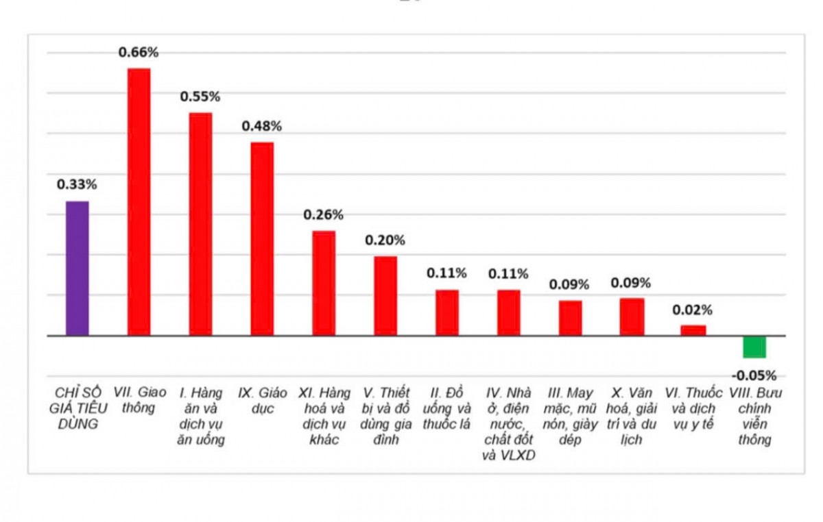 Mưa bão làm CPI tháng 10 tăng 0,33% so với tháng trước Mưa bão làm CPI tháng 10 tăng 0,33% so với tháng trước