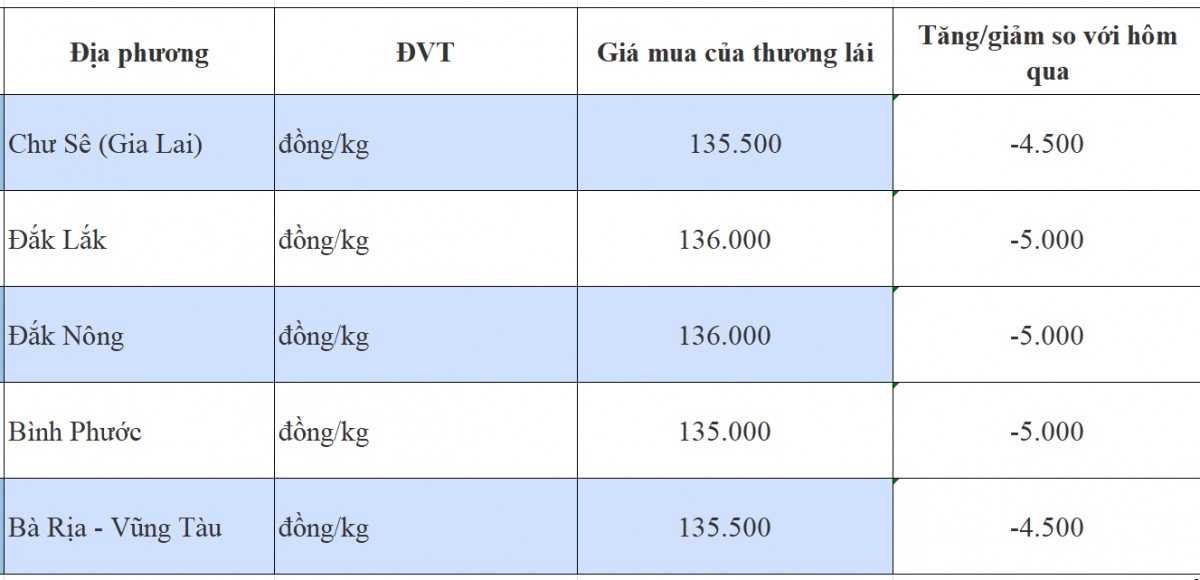 Giá tiêu hôm nay 7/11/2024: Giá tiêu hôm nay 7/11/2024:
