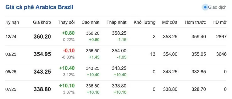 Giá cà phê hôm nay, 15/11/2024: Giá cà phê trong nước tiếp tục tăng cao Giá cà phê hôm nay, 15/11/2024: Giá cà phê trong nước tiếp tục tăng cao