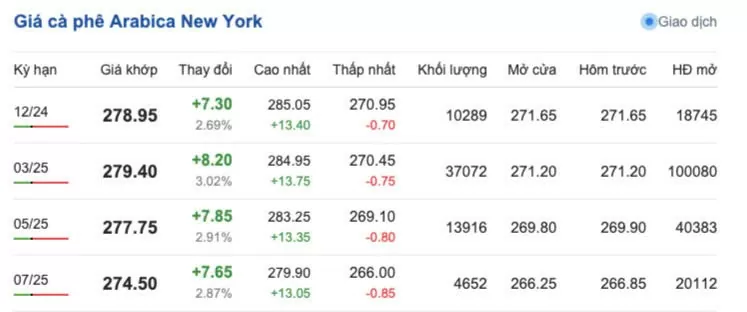 Giá cà phê hôm nay, 15/11/2024: Giá cà phê trong nước tiếp tục tăng cao Giá cà phê hôm nay, 15/11/2024: Giá cà phê trong nước tiếp tục tăng cao