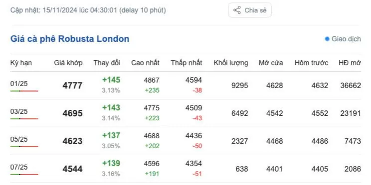 Giá cà phê hôm nay, 15/11/2024: Giá cà phê trong nước tiếp tục tăng cao Giá cà phê hôm nay, 15/11/2024: Giá cà phê trong nước tiếp tục tăng cao