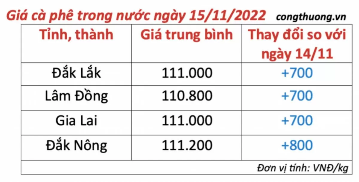 Giá cà phê hôm nay 15/11/2024: Trong nước tăng mạnh Giá cà phê hôm nay, 15/11/2024: Giá cà phê trong nước tiếp tục tăng cao