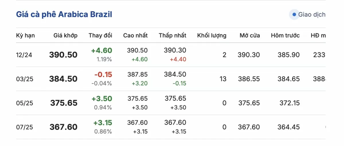 Giá cà phê hôm nay 26/11/2024: Giá cà phê trong nước tiếp đà tăng Giá cà phê hôm nay 26/11/2024: Giá cà phê trong nước tiếp đà tăng