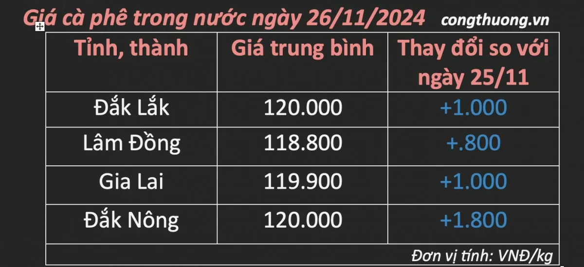 Giá cà phê hôm nay 26/11/2024: Giá cà phê trong nước tiếp đà tăng Giá cà phê hôm nay 26/11/2024: Giá cà phê trong nước tiếp đà tăng