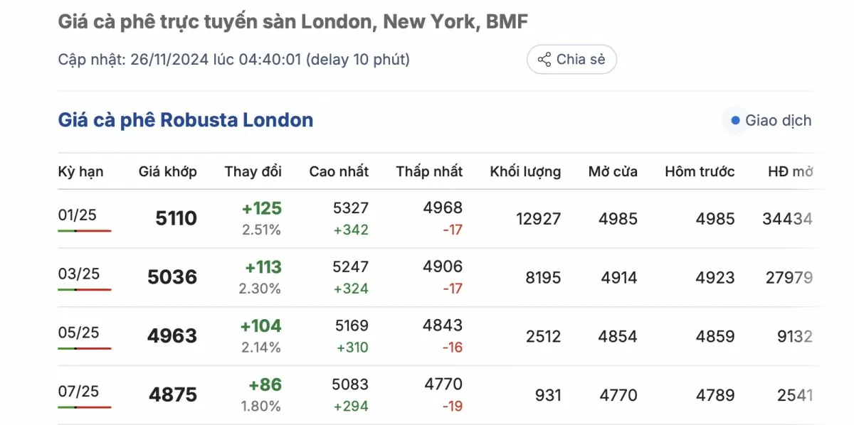 Giá cà phê hôm nay 26/11/2024: Giá cà phê trong nước tiếp đà tăng Giá cà phê hôm nay 26/11/2024: Giá cà phê trong nước tiếp đà tăng