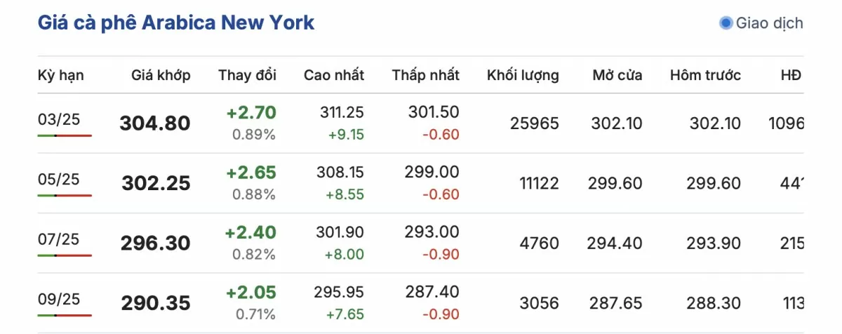 Giá cà phê hôm nay 26/11/2024: Giá cà phê trong nước tiếp đà tăng Giá cà phê hôm nay 26/11/2024: Giá cà phê trong nước tiếp đà tăng