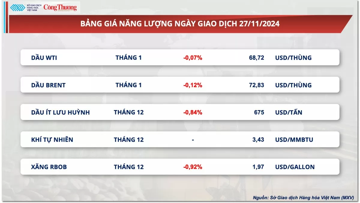 Thị trường hàng hóa hôm nay 28/11: Giá dầu thế giới kéo dài đà giảm sang phiên thứ ba liên tiếp Thị trường hàng hóa hôm nay 28/11: Giá dầu thế giới kéo dài đà giảm sang phiên thứ ba liên tiếp