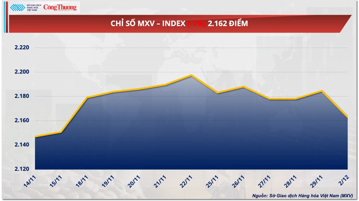Thị trường hàng hóa hôm nay 3/12: Giá cà phê Robusta giảm sâu kỷ lục Thị trường hàng hóa hôm nay 3/12: Giá cà phê Robusta giảm sâu kỷ lục