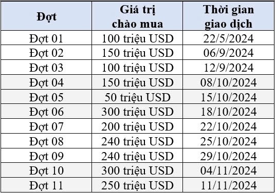 Các đợt chào mua ngoại tệ từ Kho bạc Nhà nước – Nguồn: Kho bạc Nhà nước