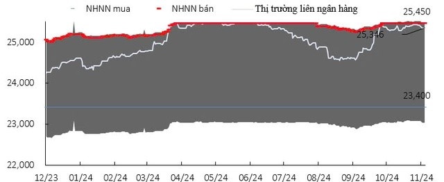 Diễn biến giao dịch đồng USD của Ngân hàng Nhà nước – Nguồn : NHNN, Bloomberg, Fiinpro, KIS