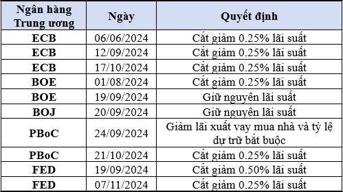 Quyết định về chính sách tiền tệ từ một số Ngân hàng Trung ương – Nguồn : KIS tổng hợp