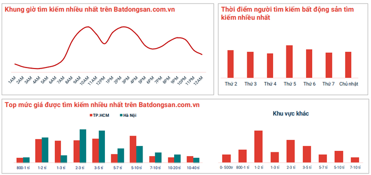 Nhu cầu tìm kiếm bất động sản giá 5-10 tỷ đồng tại TP.HCM cao gần gấp đôi Hà Nội- Ảnh 2.