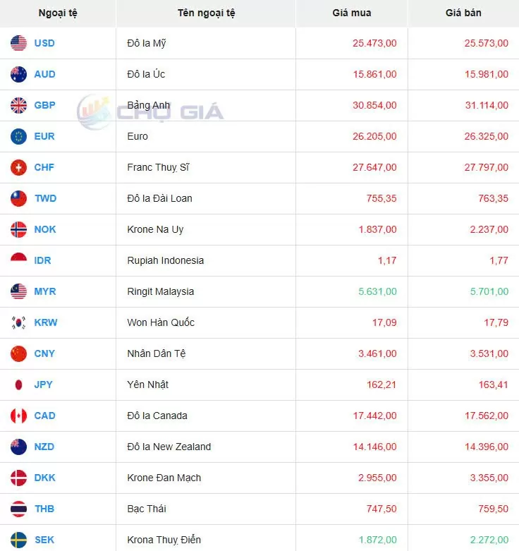 Tỷ giá USD hôm nay 24/01/2025: