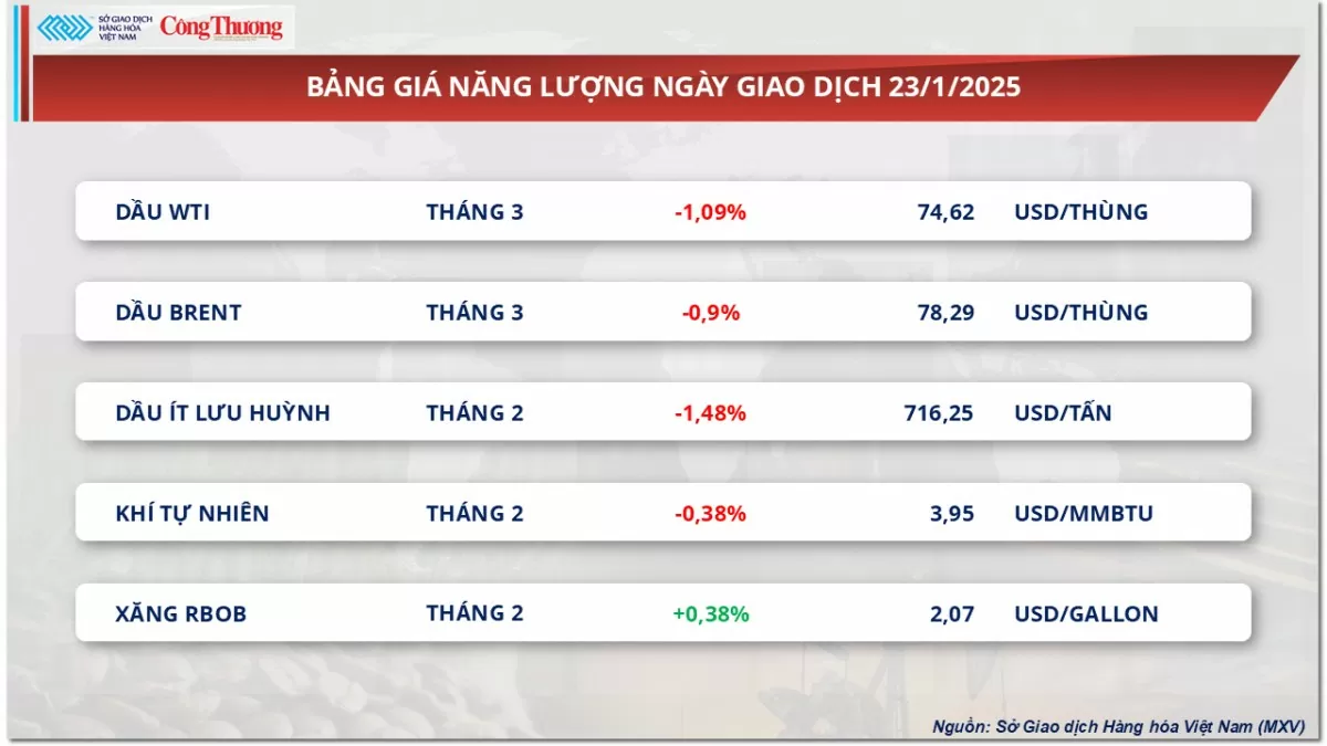 Thị trường hàng hóa 24/1: Giá dầu nối đà giảm