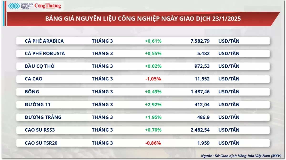 Thị trường hàng hóa 24/1: Giá dầu nối đà giảm