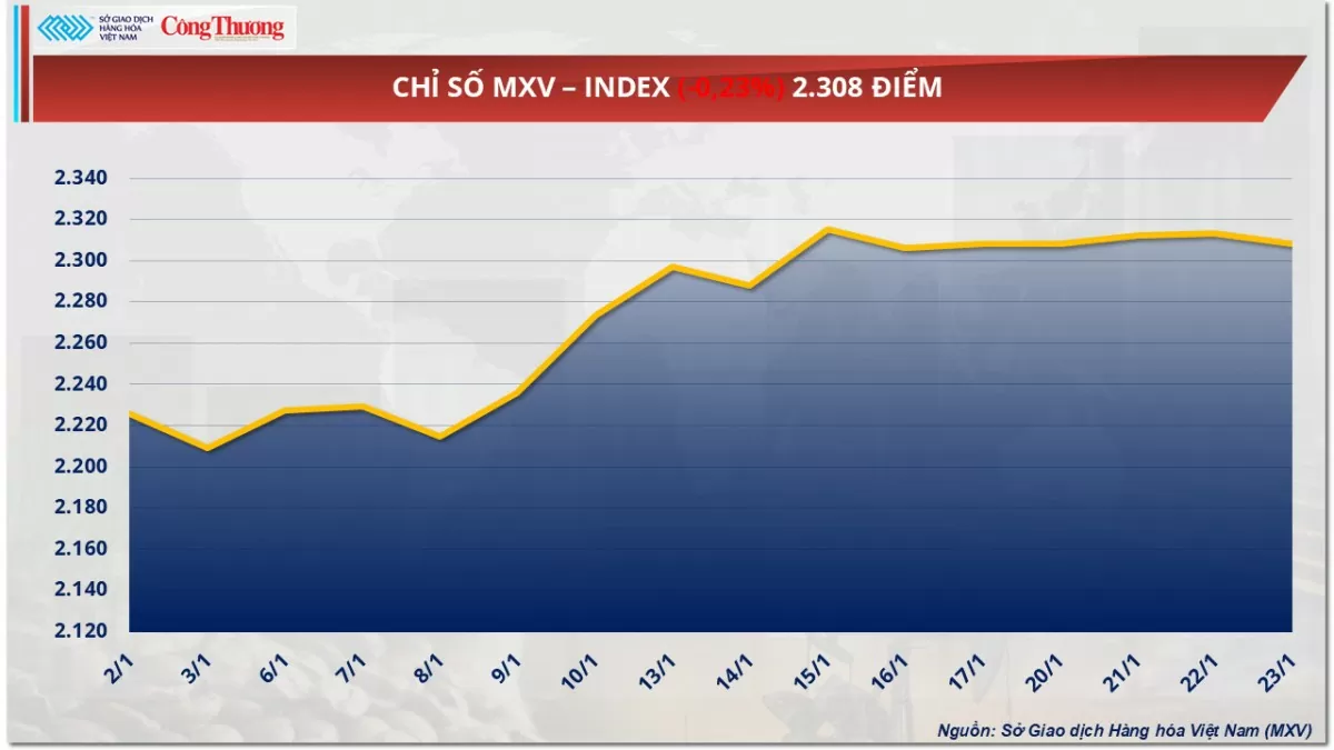 Thị trường hàng hóa 24/1: Giá dầu nối đà giảm