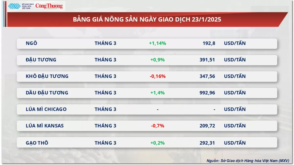 Thị trường hàng hóa 24/1: Giá dầu nối đà giảm